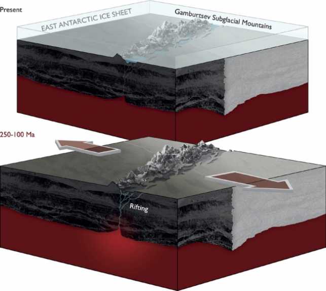 南极东部裂谷系统内提出的裂谷过程提供了Gamburtsev冰下山脉隆升的构造触发器示意图