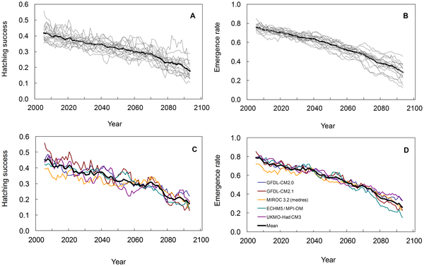 100年气候变化对棱皮龟巢孵化成功率和出苗率的预测