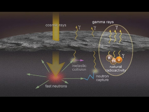 信使号伽玛射线光谱仪(GRS)运作示意图:银河宇宙射线与水星表面相互作用至数十厘米深，产生高能(