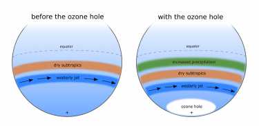 臭氧孔的长途伸展带给热带的气候变化